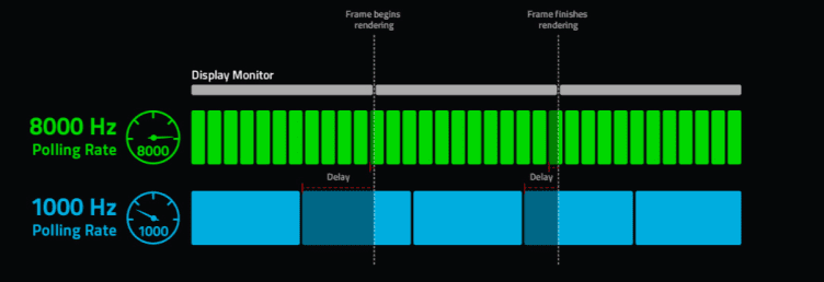 What is Polling Rate and How TO Measure it
